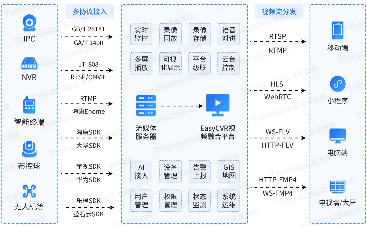 NVR接入录像回放平台EasyCVR智慧农田可视化视频监控方案