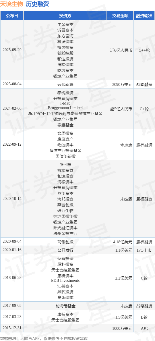 【投融资动态】天境生物C++轮融资额近6亿人民币投资方为中金资本、沂景资本等
